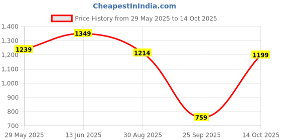 amazon.in urbano plus Men's Loose Baggy Fit Washed Jeans Non-Stretchable urbano plus Price History Graph from 29 May 2025 to 14 Oct 2025