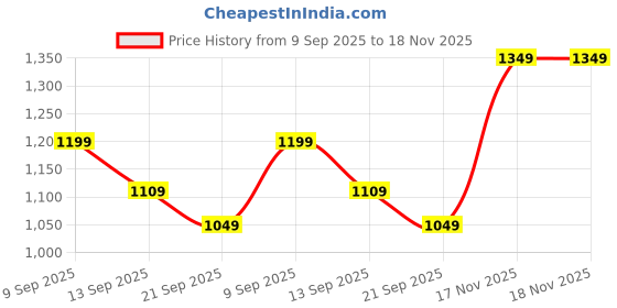 amazon.in urbano plus Men's Loose Baggy Fit Washed Jeans Non-Stretchable urbano plus Price History Graph from 9 Sep 2025 to 17 Nov 2025