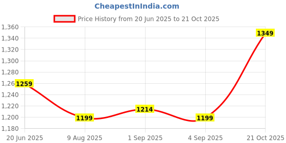 amazon.in urbano plus Men's Loose Baggy Fit Washed Jeans Non-Stretchable urbano plus Price History Graph from 20 Jun 2025 to 21 Oct 2025