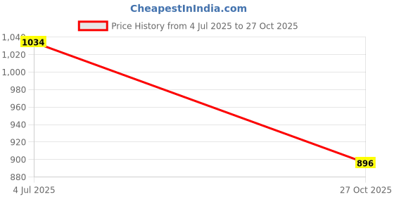 amazon.in urbano plus Men's Loose Baggy Fit Washed Jeans Non-Stretchable urbano plus Price History Graph from 4 Jul 2025 to 27 Oct 2025