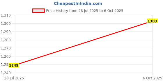 amazon.in urbano plus Men's Loose Fit Solid Linen Blend Trousers Non-Stretchable urbano plus Price History Graph from 28 Jul 2025 to 6 Oct 2025