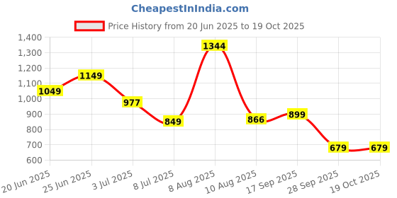 amazon.in urbano plus Men's Loose Mid Rise Jeans urbano plus Price History Graph from 20 Jun 2025 to 18 Oct 2025