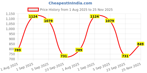 amazon.in urbano plus Men's Loose Mid Rise Jeans urbano plus Price History Graph from 1 Aug 2025 to 25 Nov 2025