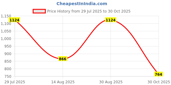 amazon.in urbano plus Men's Loose Mid Rise Jeans urbano plus Price History Graph from 29 Jul 2025 to 30 Oct 2025