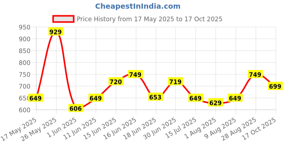 amazon.in urbano plus Men's Regular Fit Denim Jeans Stretchable urbano plus Price History Graph from 17 May 2025 to 17 Oct 2025