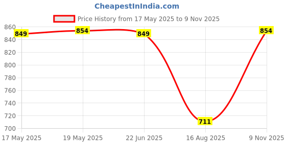 amazon.in urbano plus Men's Regular Fit Jeans urbano plus Price History Graph from 17 May 2025 to 9 Nov 2025