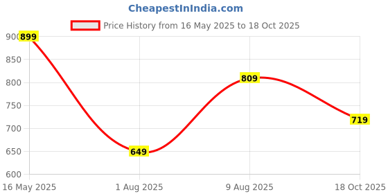 amazon.in urbano plus Men's Regular Fit Jeans Stretchable urbano plus Price History Graph from 16 May 2025 to 18 Oct 2025
