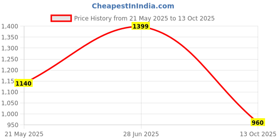 amazon.in urbano plus Men's Regular Fit Mid Rise Cargo Pant urbano plus Price History Graph from 21 May 2025 to 13 Oct 2025