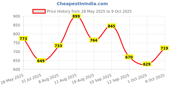 amazon.in urbano plus Men's Regular Fit Mid Rise Jeans urbano plus Price History Graph from 28 May 2025 to 9 Oct 2025