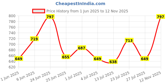 amazon.in urbano plus Men's Regular Fit Mid Rise Jeans urbano plus Price History Graph from 1 Jun 2025 to 12 Nov 2025
