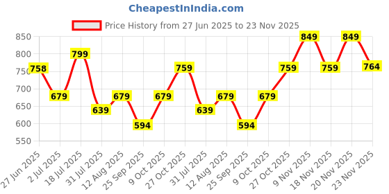 amazon.in urbano plus Men's Regular Fit Mid Rise Jeans urbano plus Price History Graph from 27 Jun 2025 to 23 Nov 2025