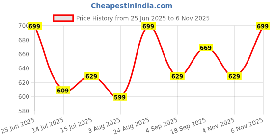 amazon.in urbano plus Men's Regular Fit Mid Rise Jeans urbano plus Price History Graph from 25 Jun 2025 to 4 Nov 2025