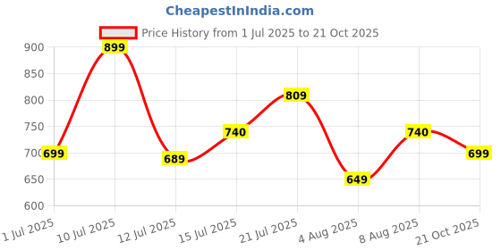 amazon.in urbano plus Men's Regular Fit Mid Rise Jeans urbano plus Price History Graph from 1 Jul 2025 to 21 Oct 2025
