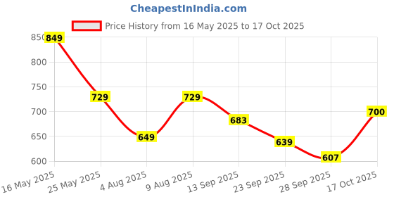amazon.in urbano plus Men's Regular Fit Mid Rise Trouser urbano plus Price History Graph from 16 May 2025 to 17 Oct 2025