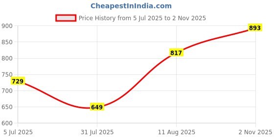 amazon.in urbano plus Men's Regular Fit Mid Rise Trouser urbano plus Price History Graph from 5 Jul 2025 to 2 Nov 2025