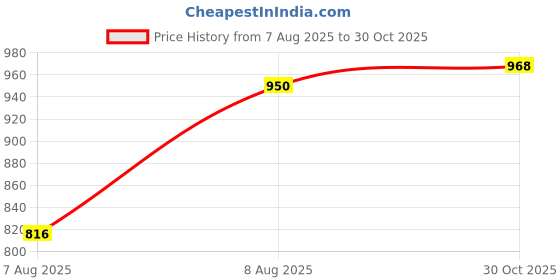 amazon.in urbano plus Men's Regular Fit Mid Rise Trouser urbano plus Price History Graph from 7 Aug 2025 to 30 Oct 2025