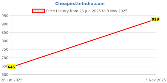 amazon.in urbano plus Men's Regular Fit Mid Rise Washed Jeans Stretchable urbano plus Price History Graph from 26 Jun 2025 to 3 Nov 2025