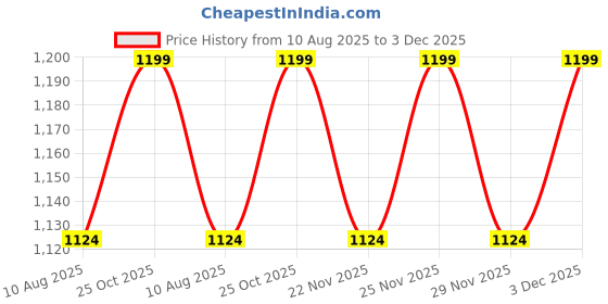 amazon.in urbano plus Men's Regular Fit Mid Rise Washed Jeans Stretchable urbano plus Price History Graph from 10 Aug 2025 to 3 Dec 2025