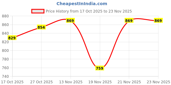 amazon.in urbano plus Men's Regular Fit Mid Rise Washed Jogger Jeans Stretchable urbano plus Price History Graph from 17 Oct 2025 to 23 Nov 2025