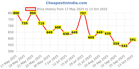 amazon.in urbano plus Men's Regular Fit Solid Jeans Stretchable urbano plus Price History Graph from 17 May 2025 to 13 Oct 2025