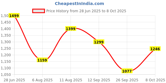 amazon.in urbano plus Men's Regular Fit Washed Full Sleeve Denim Jacket urbano plus Price History Graph from 28 Jun 2025 to 4 Oct 2025