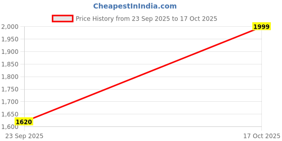 amazon.in urbano plus Men's Regular Fit Washed Full Sleeve Denim Jacket urbano plus Price History Graph from 23 Sep 2025 to 17 Oct 2025