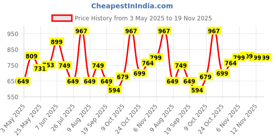 amazon.in urbano plus Men's Regular Fit Washed Jeans Stretchable urbano plus Price History Graph from 3 May 2025 to 19 Nov 2025