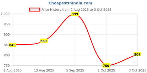 amazon.in urbano plus Men's Regular Fit Washed Jeans Stretchable urbano plus Price History Graph from 2 Aug 2025 to 3 Oct 2025