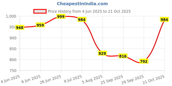 amazon.in urbano plus Men's Regular Fit Washed Jeans Stretchable urbano plus Price History Graph from 4 Jun 2025 to 21 Oct 2025