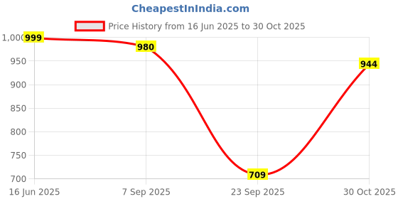 amazon.in urbano plus Men's Regular Fit Washed Jeans Stretchable urbano plus Price History Graph from 16 Jun 2025 to 30 Oct 2025
