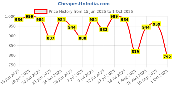 amazon.in urbano plus Men's Regular Fit Washed Jeans Stretchable urbano plus Price History Graph from 15 Jun 2025 to 1 Oct 2025