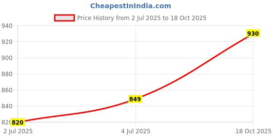 amazon.in urbano plus Men's Regular Fit Washed Jeans Stretchable urbano plus Price History Graph from 2 Jul 2025 to 18 Oct 2025