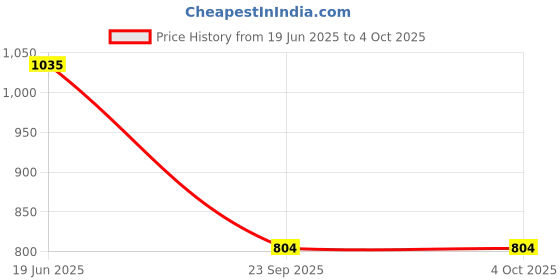 amazon.in urbano plus Men's Regular Fit Washed Jeans Stretchable urbano plus Price History Graph from 19 Jun 2025 to 4 Oct 2025