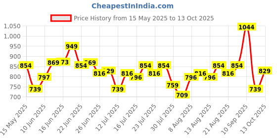 amazon.in urbano plus Men's Regular Fit Washed Jogger Jeans Stretchable urbano plus Price History Graph from 15 May 2025 to 13 Oct 2025