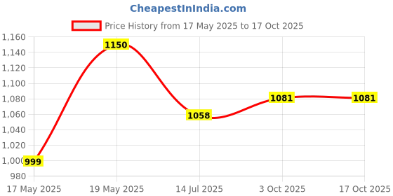 amazon.in urbano plus Men's Regular Fit Washed Jogger Jeans Stretchable urbano plus Price History Graph from 17 May 2025 to 15 Oct 2025