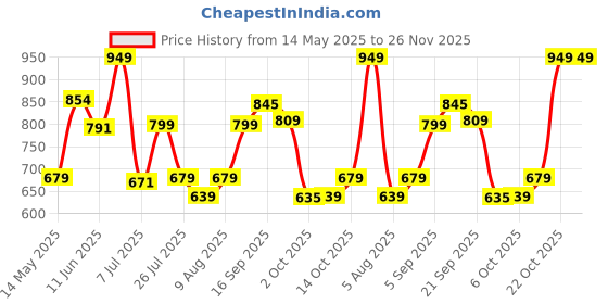 amazon.in urbano plus Men's Regular Fit Washed Jogger Jeans Stretchable urbano plus Price History Graph from 14 May 2025 to 25 Nov 2025