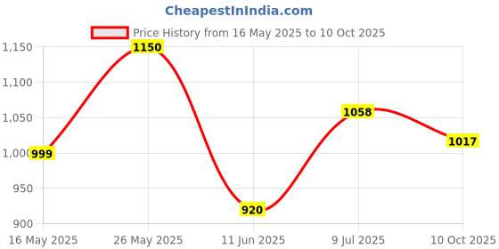 amazon.in urbano plus Men's Regular Fit Washed Jogger Jeans Stretchable urbano plus Price History Graph from 16 May 2025 to 10 Oct 2025