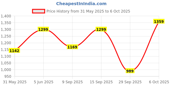 amazon.in urbano plus Men's Regular Fit Washed Jogger Jeans Stretchable urbano plus Price History Graph from 31 May 2025 to 6 Oct 2025