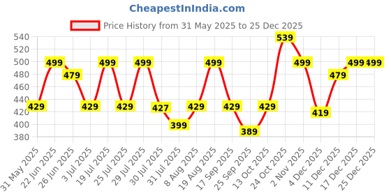 amazon.in urbano plus Men's Solid Mandarin Collar Regular Fit Half Sleeve Cotton T-Shirt urbano plus Price History Graph from 31 May 2025 to 24 Dec 2025