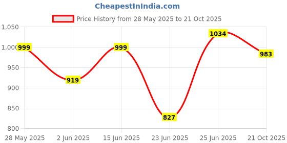 amazon.in urbano plus Men's Straight Fit Washed Jeans Stretchable urbano plus Price History Graph from 28 May 2025 to 21 Oct 2025