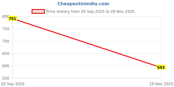 amazon.in urbano plus Men's Textured Regular Fit Half Sleeve Cotton Polo T-Shirt urbano plus Price History Graph from 20 Sep 2025 to 29 Nov 2025