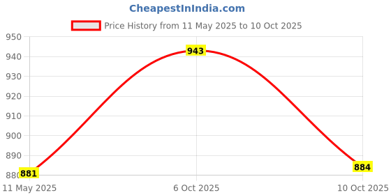 amazon.in urbano plus Men's Washed Bootcut Jeans Stretchable urbano plus Price History Graph from 11 May 2025 to 10 Oct 2025
