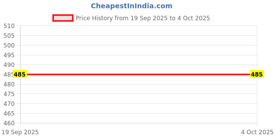 amazon.in urbansocks Pack of 7 Stylish Unisex Low Cut Ankle Socks with Color Block Toes Soft Cotton Breathable No-Show Socks for Men Women Multicolor urbansocks Price History Graph from 19 Sep 2025 to 4 Oct 2025