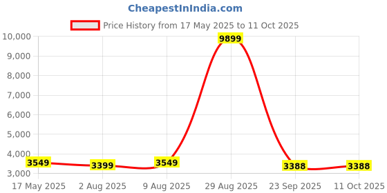 amazon.in URBANSTAR 20T BENZO Model Kids Cycle (RED) 20T Roadster Cycle -Semi Assemble (Single Speed- Red-Rigid, Fork) urbanstar Price History Graph from 17 May 2025 to 11 Oct 2025