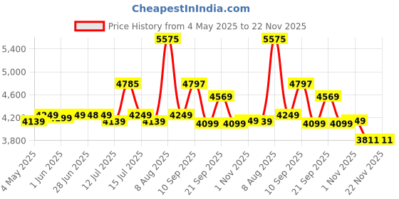 amazon.in URBANSTAR Hulk | 20T BMX | Double DISC | Fat Tyres Semi Assembled | 20 T Fat Tyre Cycle (Single Speed, White) urbanstar Price History Graph from 4 May 2025 to 22 Nov 2025