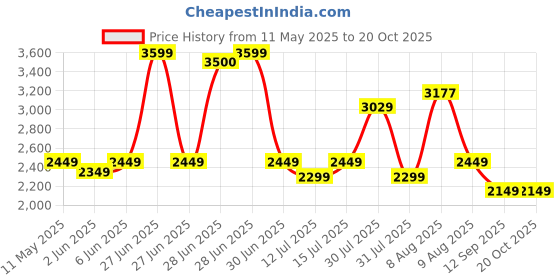 amazon.in URBANSTAR Zoom | 14T BMX | Double SEAT | 3-5 Year Kids 95% Assembled | 14 T BMX Cycle (Single Speed, Black, Green, Rigid) urbanstar Price History Graph from 11 May 2025 to 20 Oct 2025
