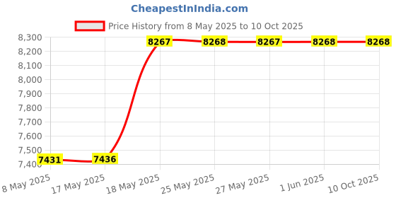 amazon.in URBANSUN VR Tracker Belt and 2 Hand Straps for HTC Vive, Black Price History Graph from 8 May 2025 to 9 Oct 2025