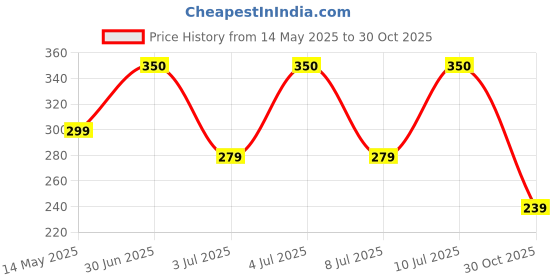 amazon.in urbanvega Camera Lens Protector Compatible with iPhone 15 / iPhone 15 Plus (Pack of 2) - Tempered Glass (Transparent), Bubble-Free Installation, Scratch Resistant urbanvega Price History Graph from 14 May 2025 to 30 Oct 2025