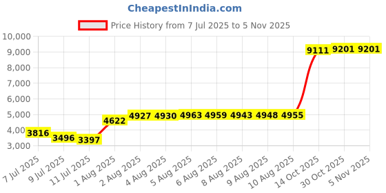 amazon.in URBEST 8PCS Precut Walker Tennis Balls for Furniture Legs and Floor Protection Price History Graph from 7 Jul 2025 to 2 Nov 2025