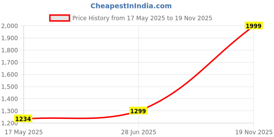 amazon.in URBN 20000 mAh 22.5W Super Fast Charging Ultra Compact Power Bank with Quick Charge & Power Delivery, Type C Input/Output, Made in India, Type C Cable Included (Blue) Price History Graph from 17 May 2025 to 19 Nov 2025